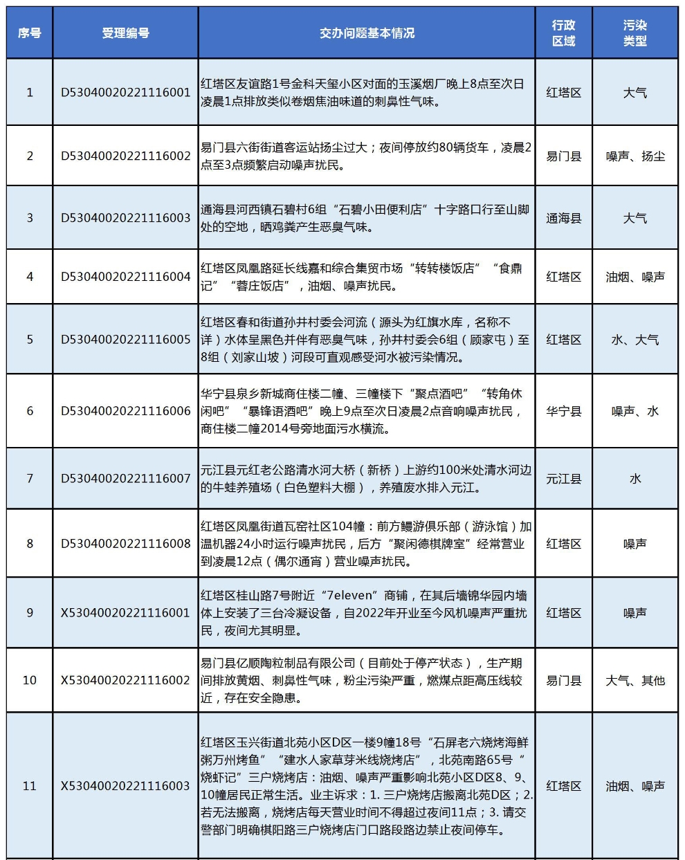 云南省第二輪生態(tài)環(huán)境保護督察群眾投訴舉報受理情況公開（第6批）