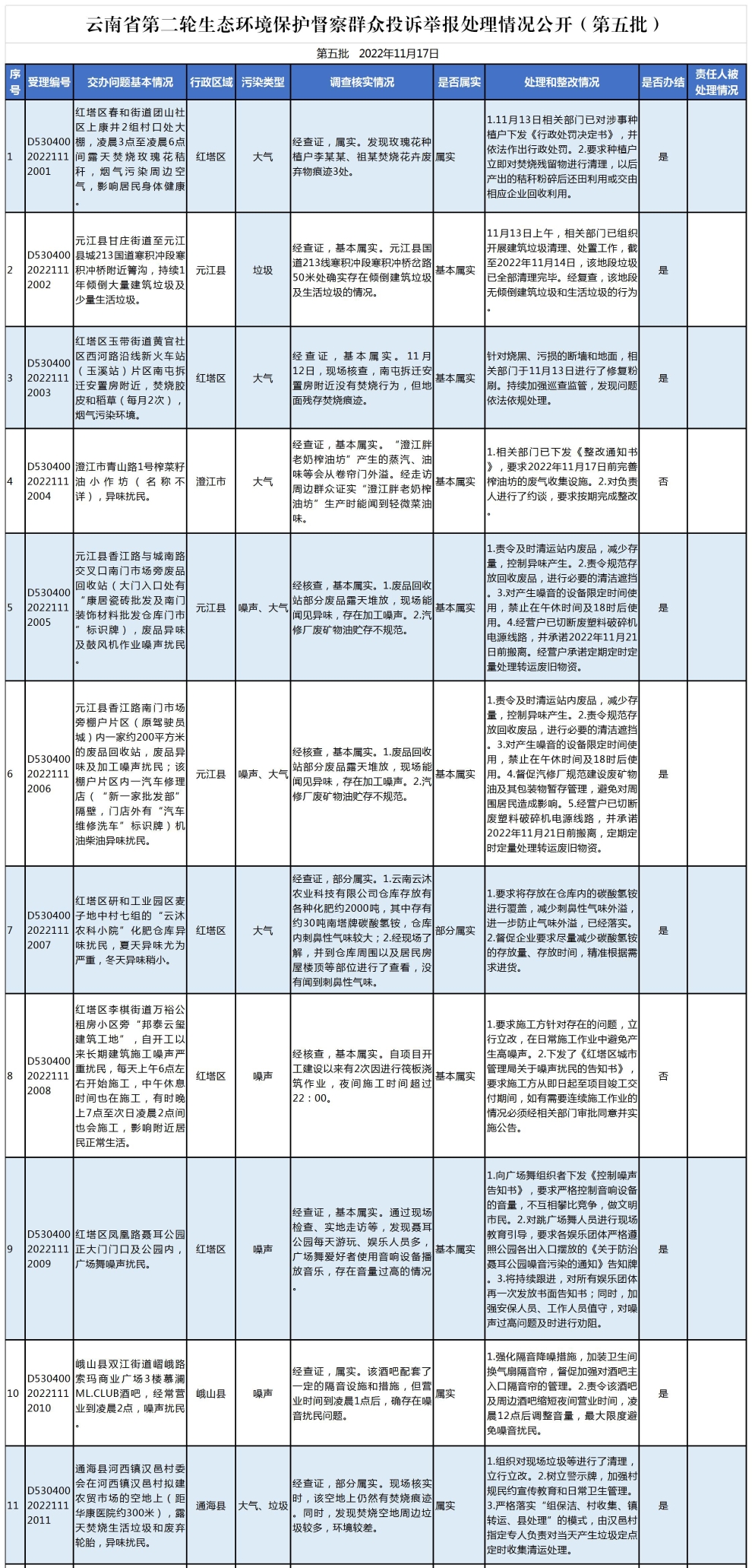 處理情況