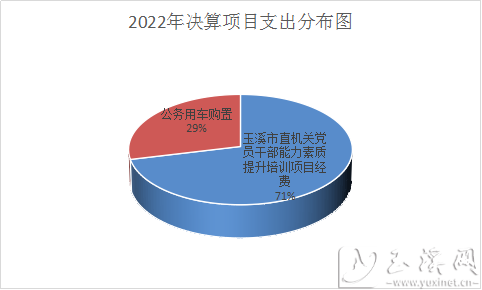 2022年決算項(xiàng)目支出分布圖