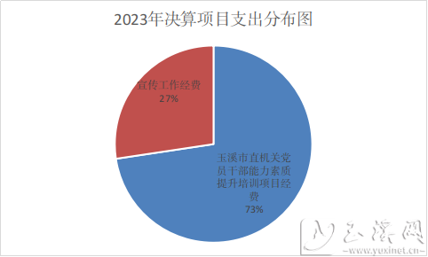 2023年決算項目支出分布圖